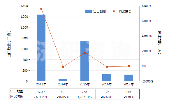 2013-2017年中國(guó)金雞納生物堿及其衍生物以及它們的鹽(HS29392000)出口量及增速統(tǒng)計(jì)